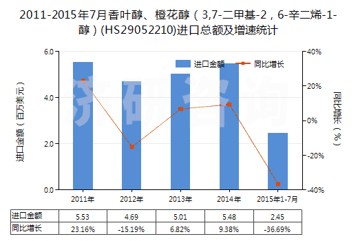 2011-2015年7月香葉醇、橙花醇（3,7-二甲基-2，6-辛二烯-1-醇）(HS29052210)進(jìn)口總額及增速統(tǒng)計(jì)
